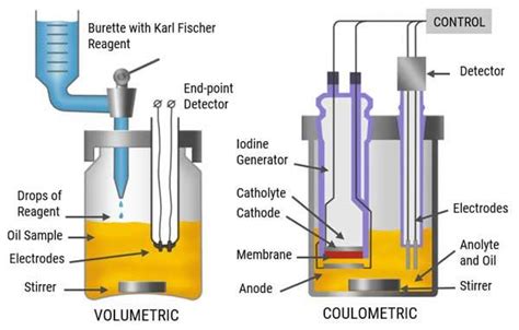 Volumetric Karl Fischer Titration distribute|karl fischer volumetric vs coulometric.